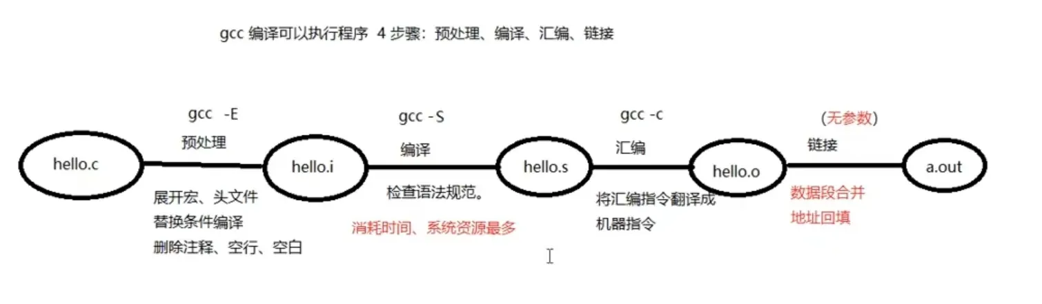 gcc编译